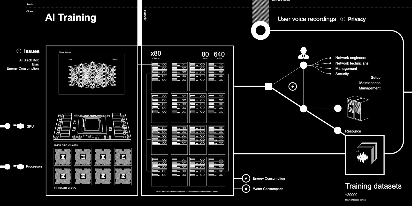 section of "anatomy of an AI"'s detailed schematic, showing how AI training works